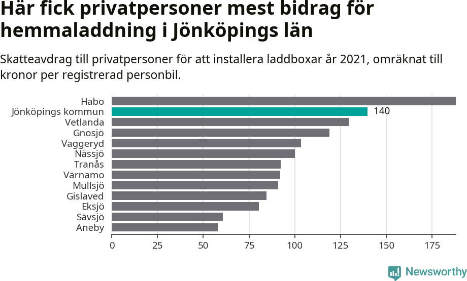 Graf: Beviljat avdrag per kommun i Jönköpings län